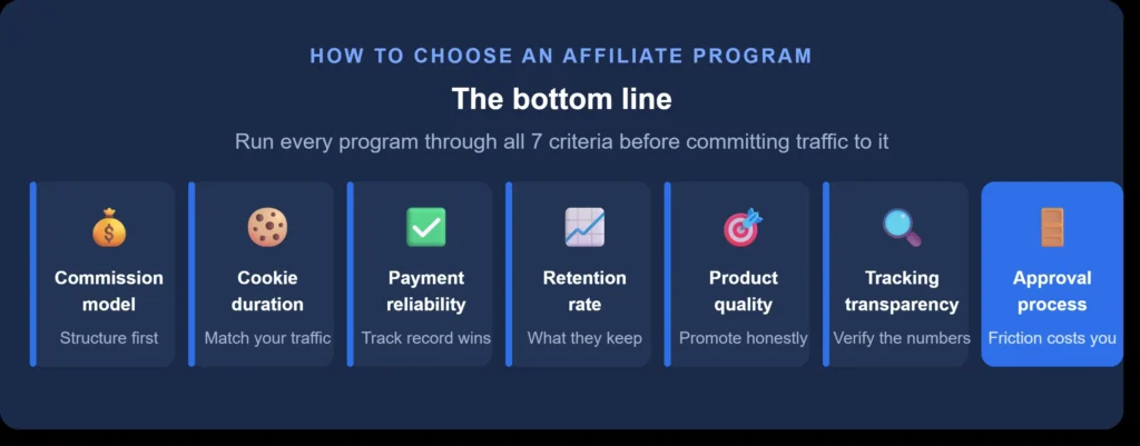 How to choose an affiliate program — 7 criteria: commission model, cookie duration, payment reliability, retention rate, product quality, tracking transparency, and approval process