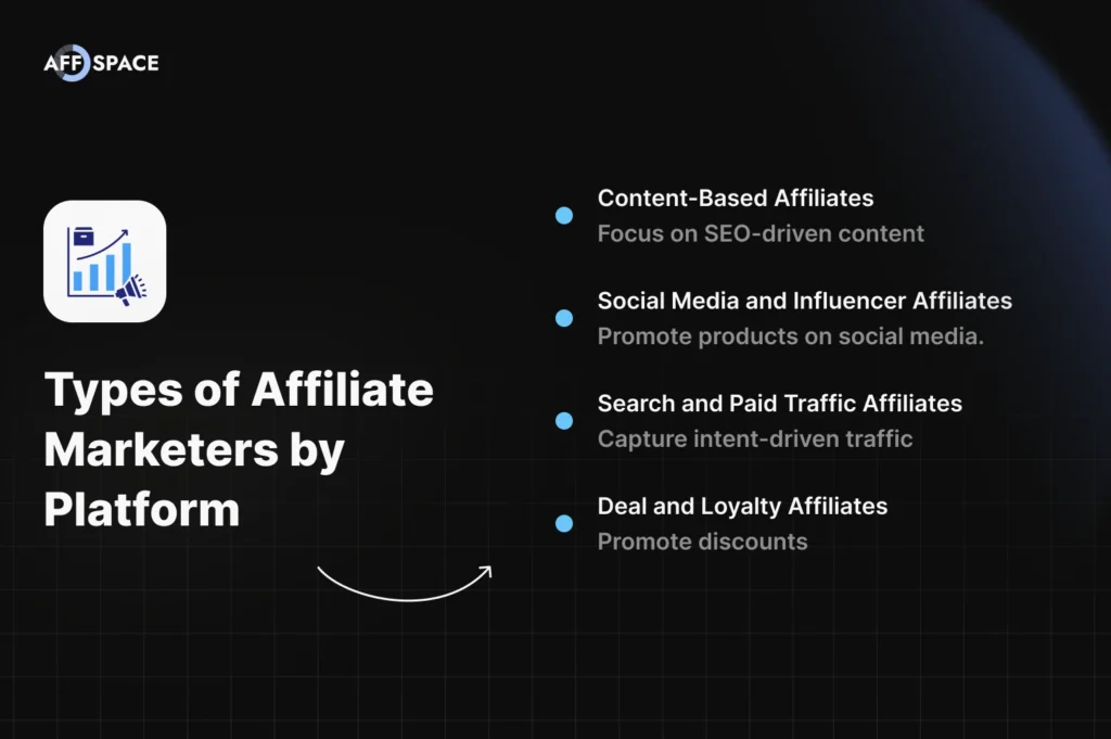Visual overview of types of affiliate marketers by platform: content-based, social media, paid traffic, and deal affiliates, highlighting main affiliate marketing types.
