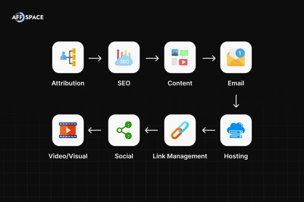 Diagram illustrating how affiliate marketing tools connect across categories: attribution, SEO, content, email, hosting, link management, social, and video.