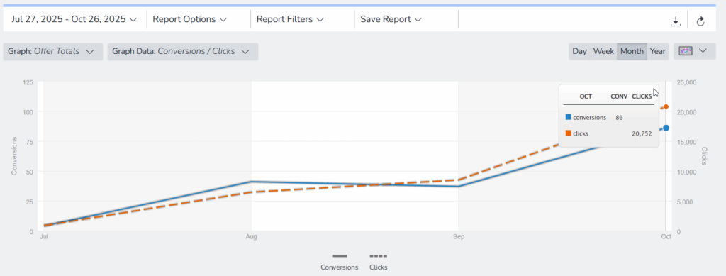 AFFspace analytics dashboard showing steady monthly increase in conversions and clicks from July to October 2025