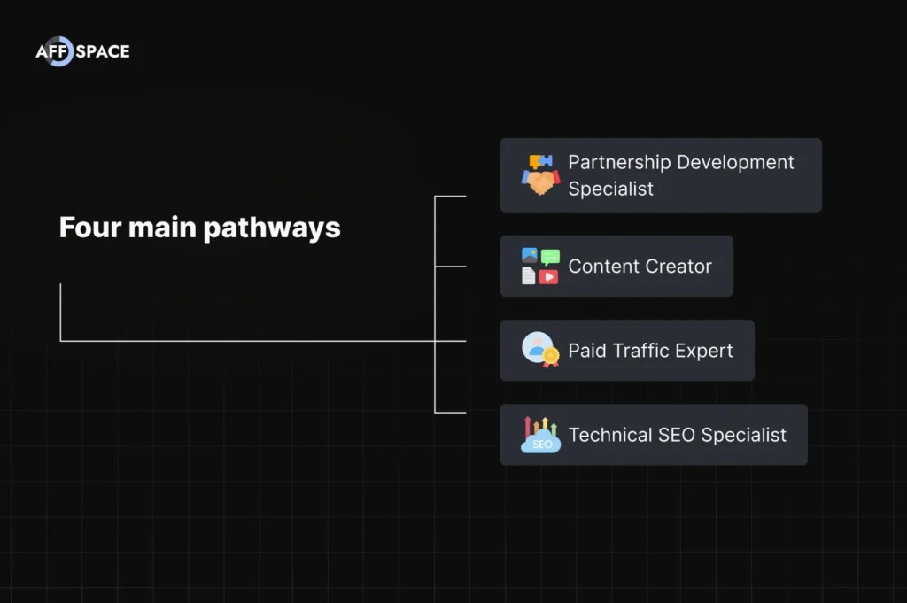 Diagram visualizing four affiliate marketing career pathways — Content Creator, Technical SEO Specialist, Paid Traffic Expert, and Partnership Development Specialist — connected as a structured growth chart.