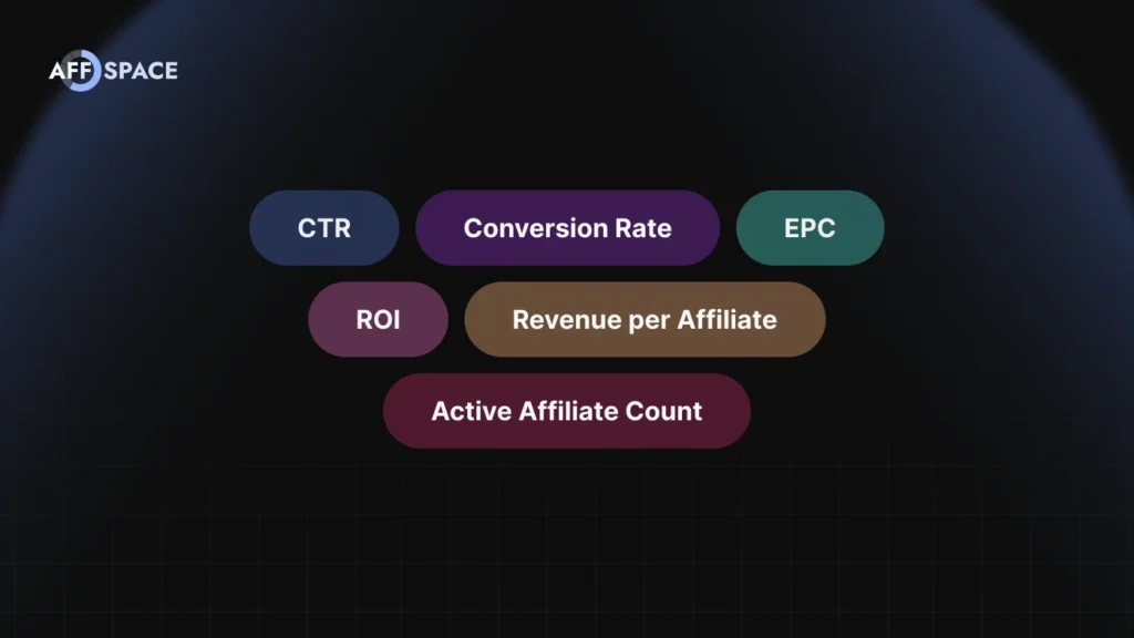 An infographic highlighting key affiliate marketing metrics like CTR, Conversion Rate, EPC, ROI, Revenue per Affiliate, and Active Affiliate Count.