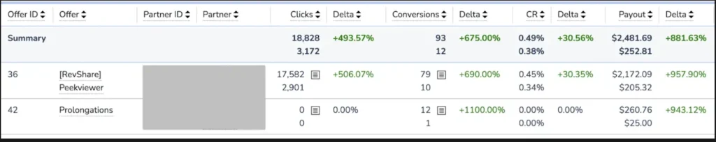 AFFspace performance report showing over 490% increase in clicks, 675% rise in conversions, and 880% revenue growth across offers
