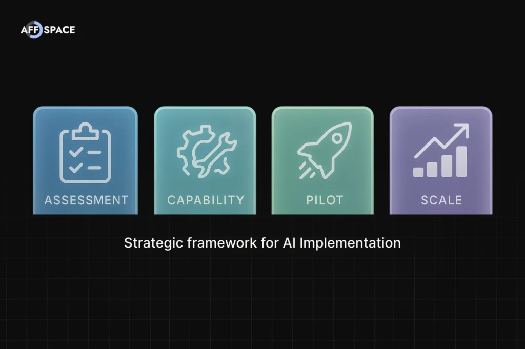 Step-by-step AI implementation framework in affiliate marketing — Assessment, Capability, Pilot, and Scale — showing structured strategy for adopting AI affiliate marketing tools.