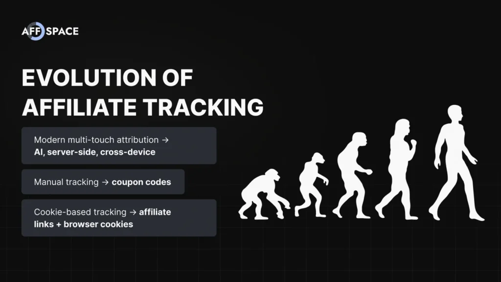 A timeline infographic showing the evolution of affiliate tracking, from manual coupon codes to modern AI and server-side attribution.