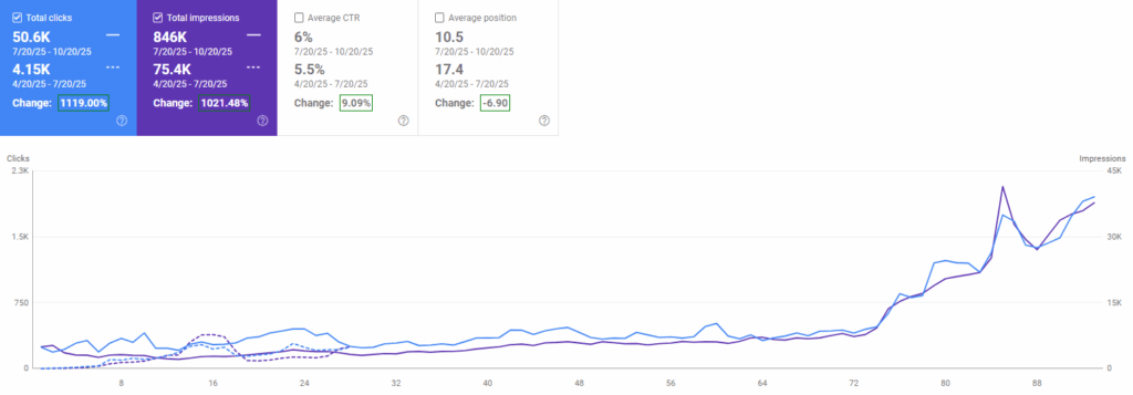 Google Search Console graph showing 1119% increase in clicks and impressions after implementing AFFspace SEO strategy