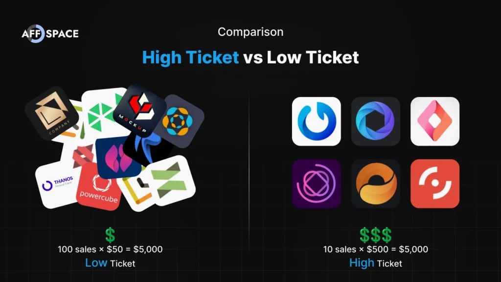 High ticket affiliate marketing comparison infographic showing 10 sales of $500 vs 100 sales of $50 to earn $5,000.