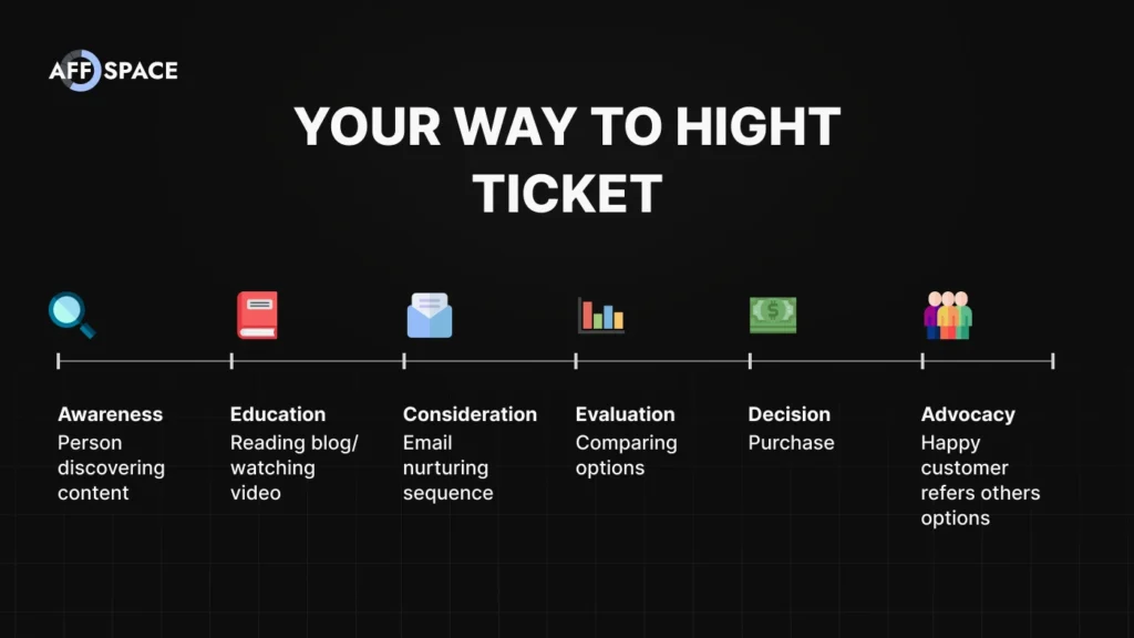 The high ticket affiliate marketing journey timeline with 6 stages for beginners: Awareness, Education, Consideration, Evaluation, Decision, and Advocacy.