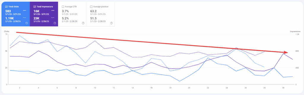 Google Search Console chart displaying drop in clicks and impressions before applying AFFspace optimization and safer keywords