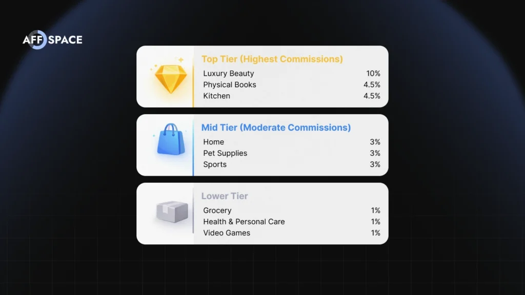 Infographic showing Amazon affiliate commission rates: Top Tier 10%, Mid Tier 3%, and Lower Tier 1% across various product categories.