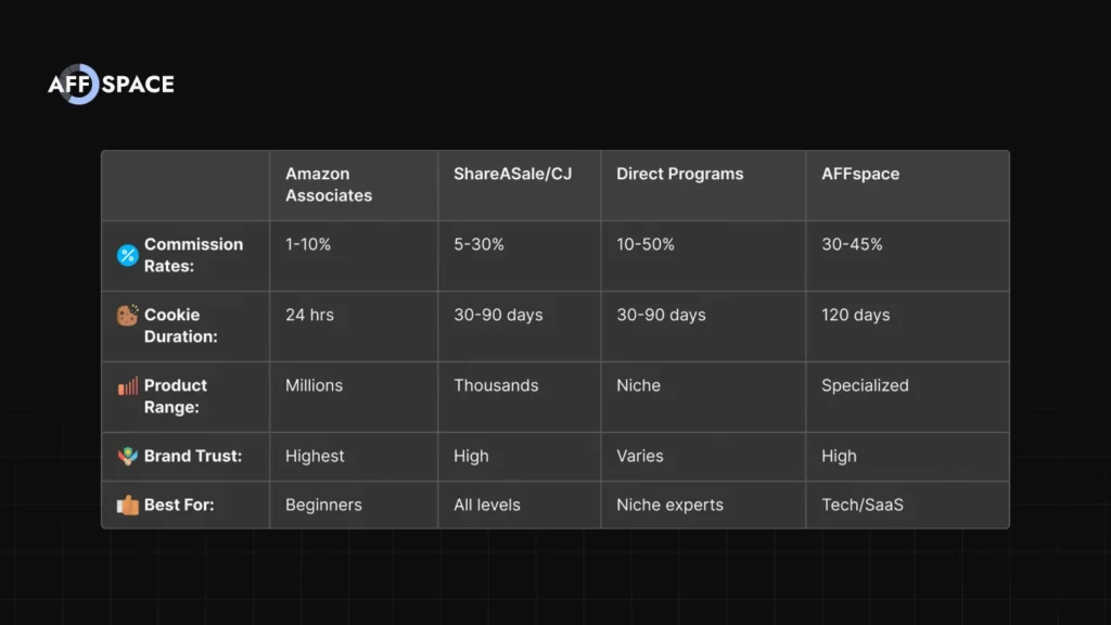Comparison table of Amazon Associates versus other affiliate programs like ShareASale and AFFspace, comparing commission rates, cookie duration, and brand trust.