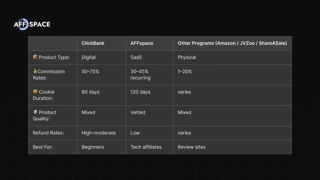 ClickBank digital products versus AFFspace SaaS and other networks showing best features for beginners and tech affiliates
