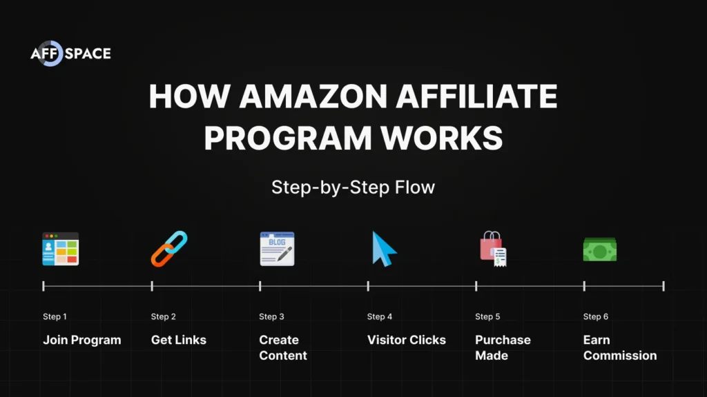 A 6-step flow diagram showing how to do Amazon affiliate marketing, from joining the program and getting links to making a purchase and earning commission.