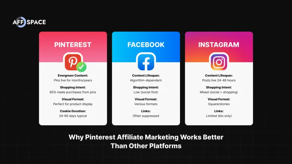 Comparison chart showing Pinterest advantages versus Instagram and Facebook for affiliate marketing
