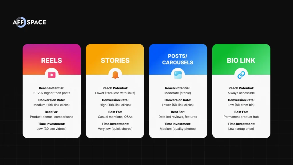 Instagram affiliate marketing content formats comparison showing Reels, Stories, Posts, and Bio Links with conversion rates and reach potential