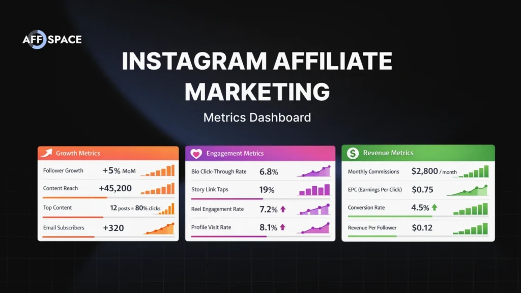 Instagram affiliate marketing metrics dashboard displaying revenue metrics ($2,800/month commissions), engagement rates (6.8% bio CTR, 19% story clicks), and growth analytics