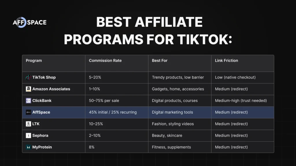 Best affiliate programs for TikTok comparison table showing commission rates and link friction
