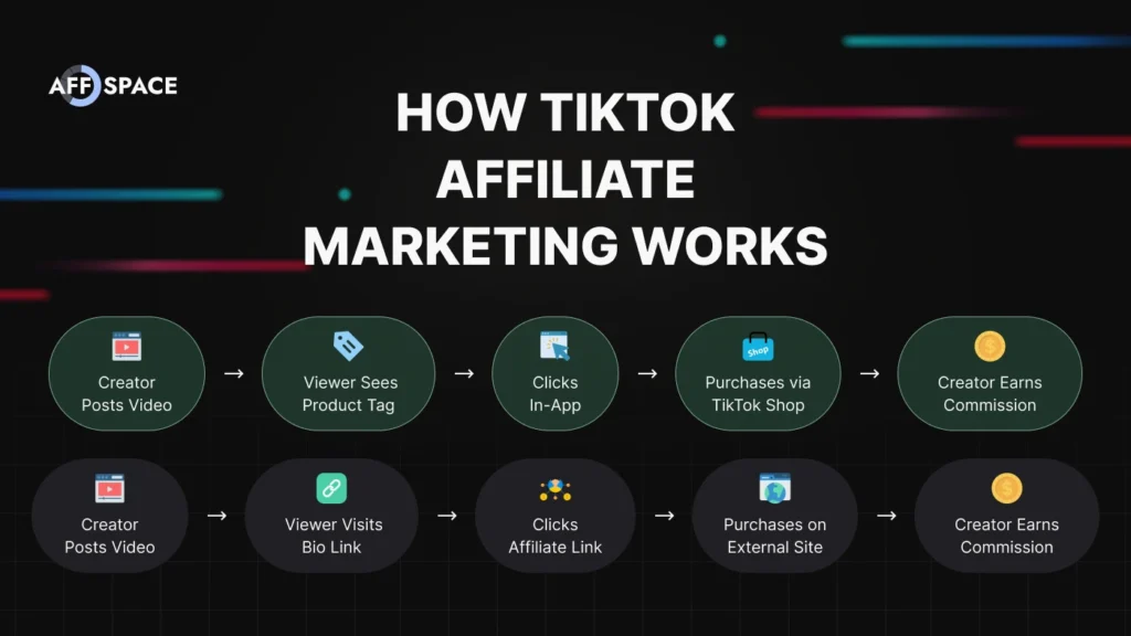 How TikTok affiliate marketing works — two-flow diagram showing TikTok Shop vs external affiliate links
