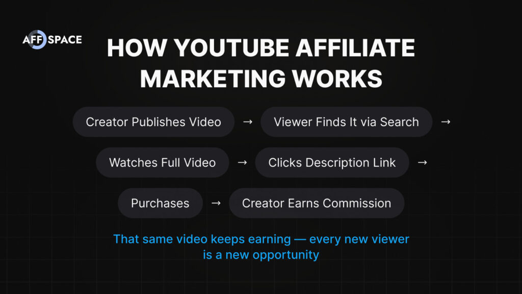Flow diagram showing how YouTube affiliate marketing works: Creator publishes video → viewer finds it via search → watches full video → clicks description link → purchases → creator earns commission