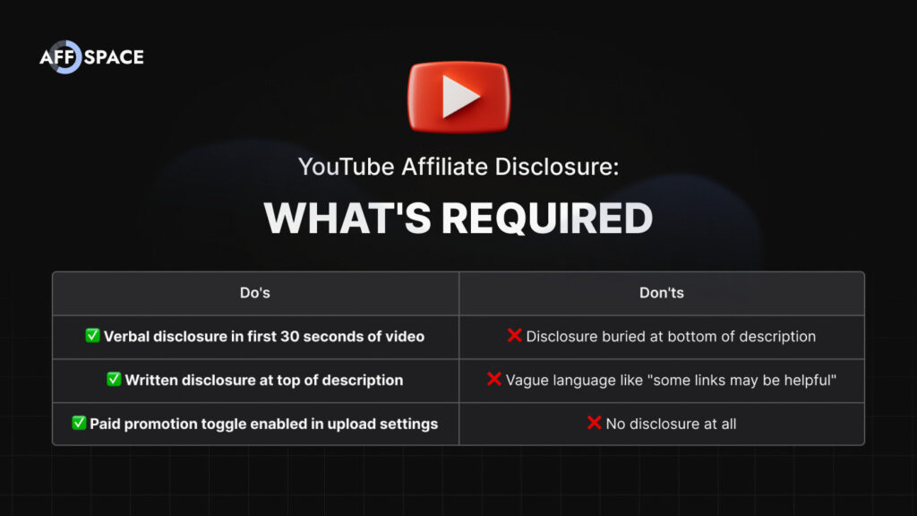YouTube affiliate disclosure requirements: do's include verbal disclosure in the first 30 seconds, written disclosure at top of description, and enabling the paid promotion toggle; don'ts include burying disclosure, vague language, or no disclosure at all