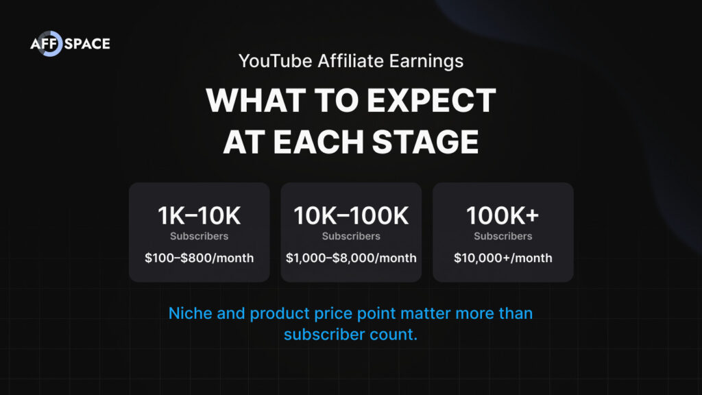 YouTube affiliate earnings chart by subscriber count: 1K–10K subscribers earns $100–$800/month, 10K–100K earns $1,000–$8,000/month, 100K+ earns $10,000+/month
