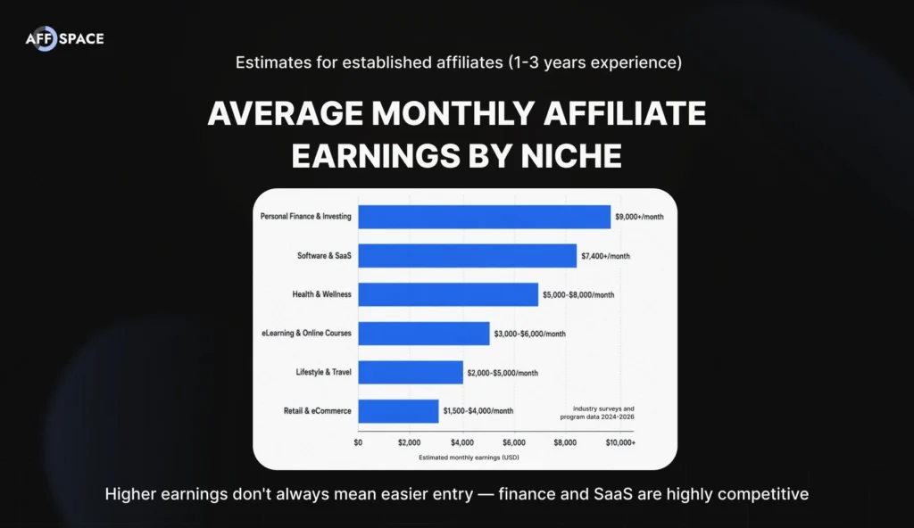 Bar chart comparing average monthly affiliate earnings by niche: Personal Finance $9K+, SaaS $7.4K+, Health $5K–$8K, eLearning $3K–$6K, Travel $2K–$5K, Retail $1.5K–$4K