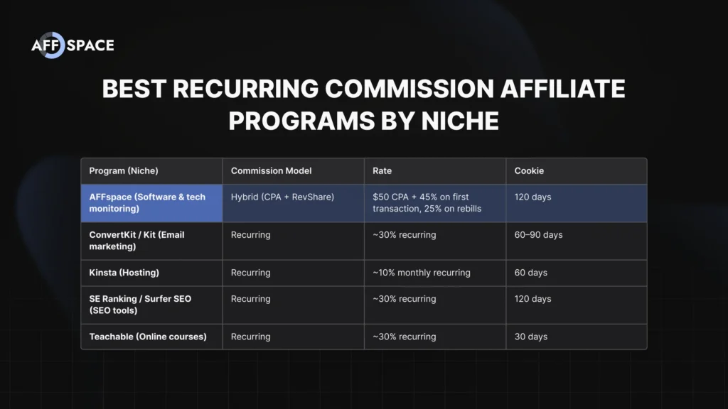  Comparison table of the best recurring commission affiliate programs by niche: AffSpace, ConvertKit, Kinsta, SE Ranking, and Teachable compared by commission model, rate, and cookie duration.
