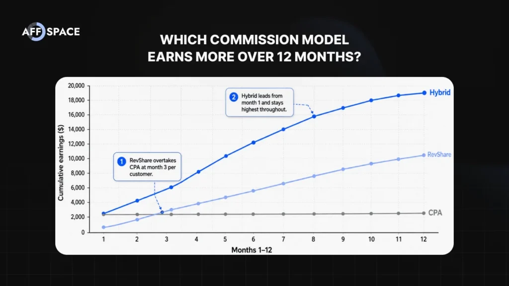Line chart showing which commission model earns more over 12 months, plotting cumulative earnings for CPA, RevShare, and hybrid models. The hybrid line is highest throughout, RevShare overtakes CPA at month 3, and CPA remains flat.