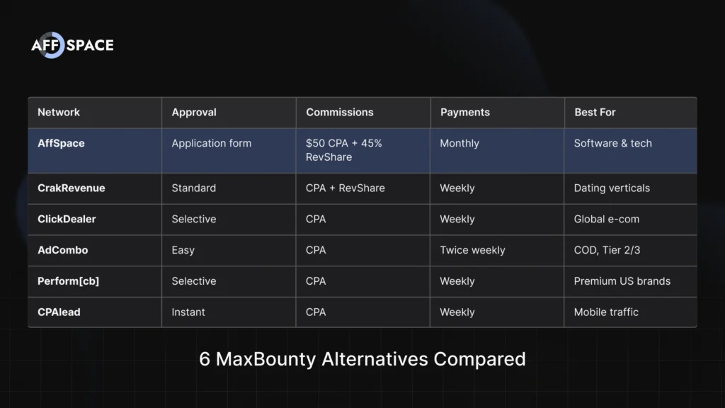 Comparison table of the 6 best MaxBounty alternatives in 2026 by approval, commissions, and payment frequency.