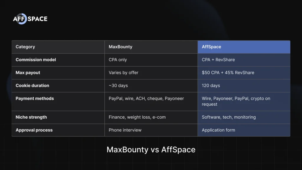 Best MaxBounty alternative: MaxBounty vs AFFspace